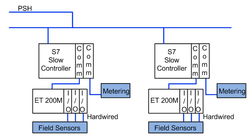Modbus Serial Communication